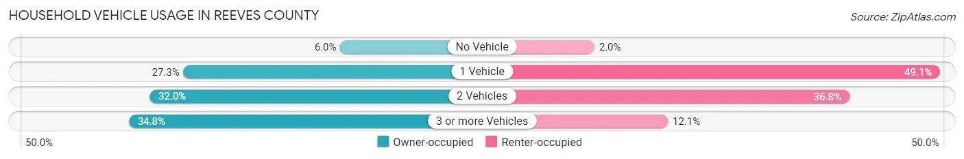 Household Vehicle Usage in Reeves County