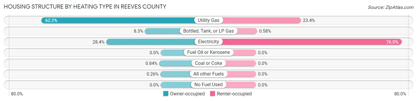 Housing Structure by Heating Type in Reeves County