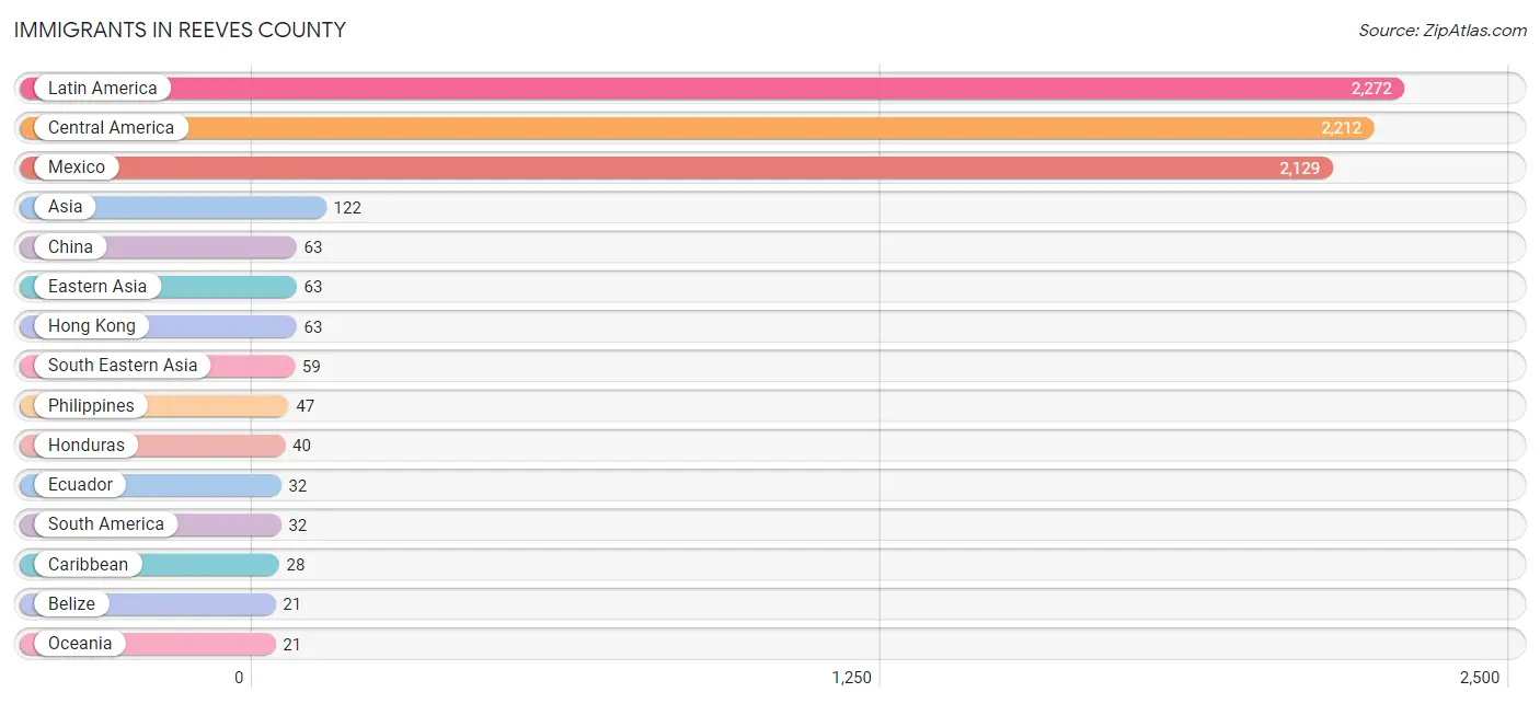 Immigrants in Reeves County