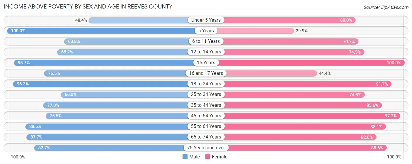 Income Above Poverty by Sex and Age in Reeves County