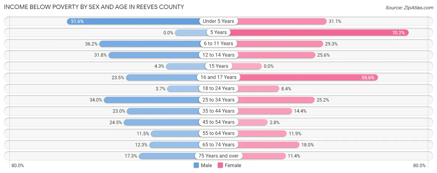Income Below Poverty by Sex and Age in Reeves County
