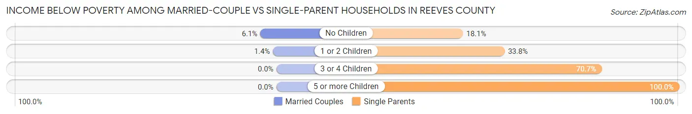 Income Below Poverty Among Married-Couple vs Single-Parent Households in Reeves County
