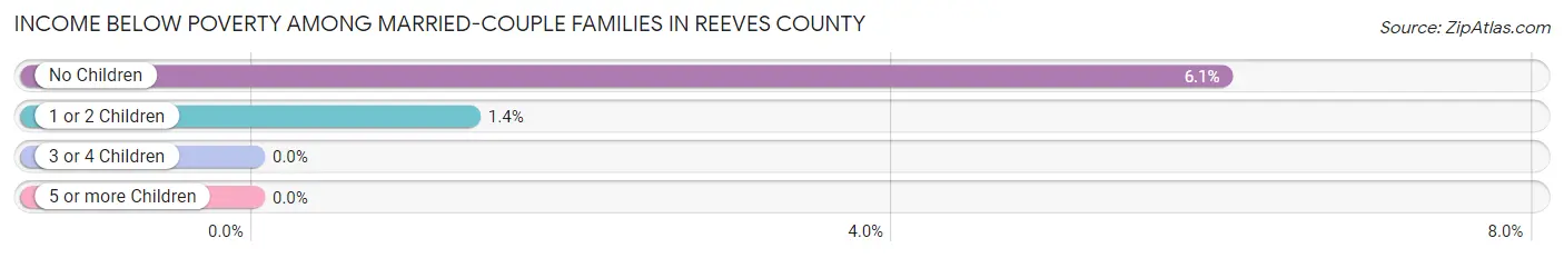 Income Below Poverty Among Married-Couple Families in Reeves County