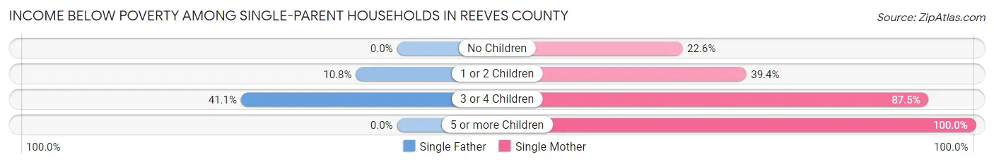 Income Below Poverty Among Single-Parent Households in Reeves County