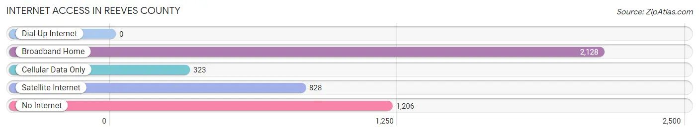 Internet Access in Reeves County