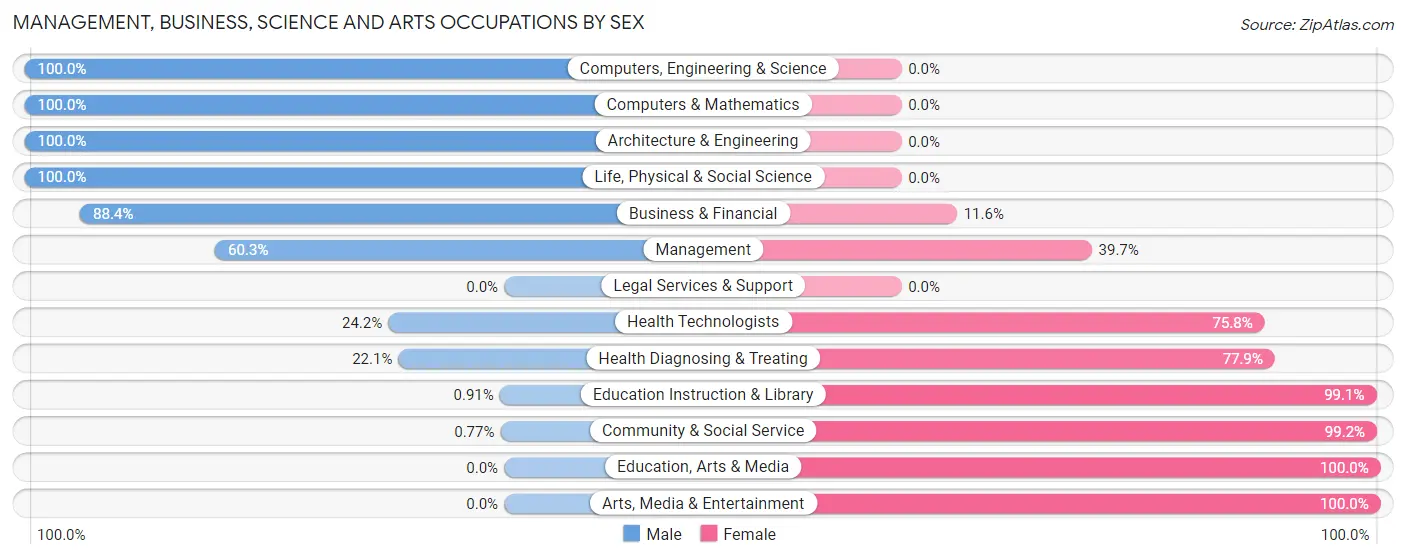 Management, Business, Science and Arts Occupations by Sex in Reeves County