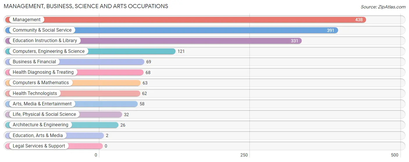 Management, Business, Science and Arts Occupations in Reeves County
