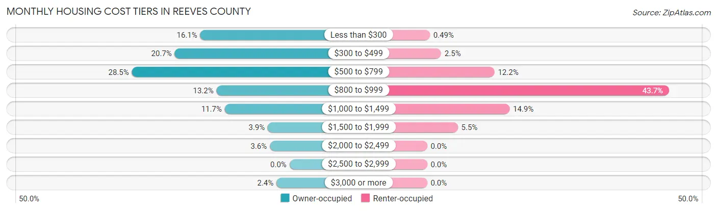 Monthly Housing Cost Tiers in Reeves County