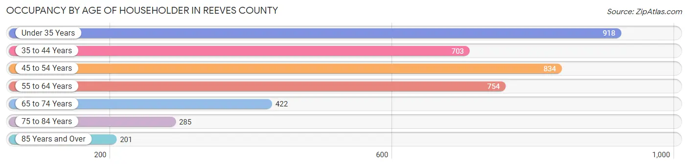 Occupancy by Age of Householder in Reeves County