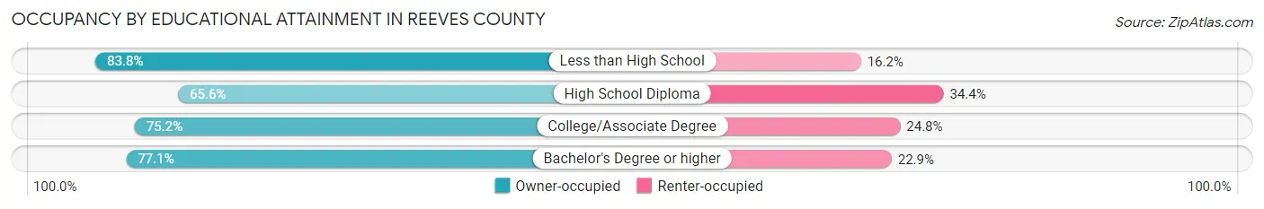 Occupancy by Educational Attainment in Reeves County