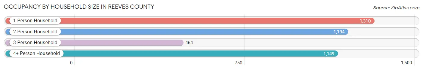 Occupancy by Household Size in Reeves County