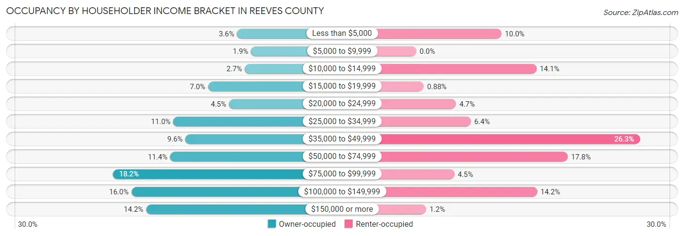 Occupancy by Householder Income Bracket in Reeves County