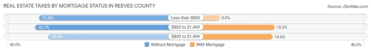 Real Estate Taxes by Mortgage Status in Reeves County
