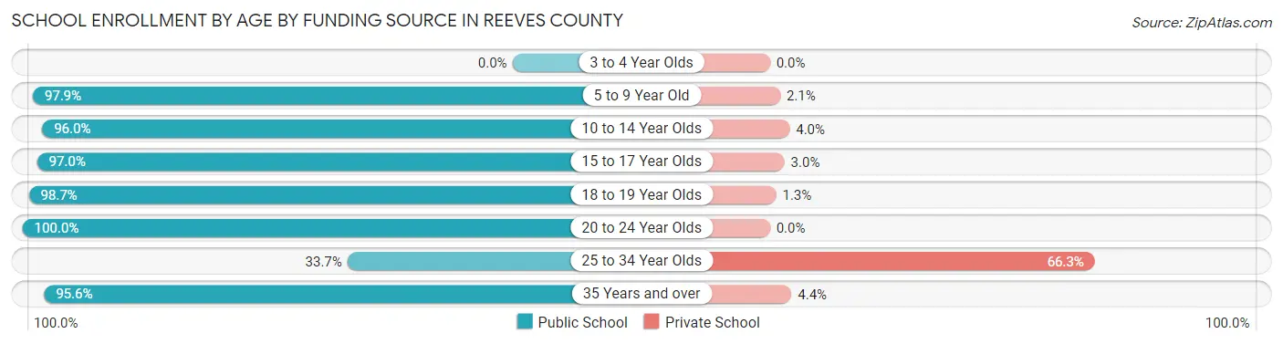 School Enrollment by Age by Funding Source in Reeves County