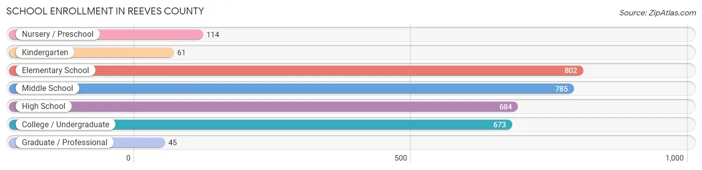 School Enrollment in Reeves County