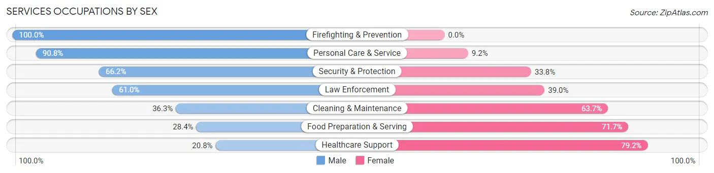Services Occupations by Sex in Reeves County