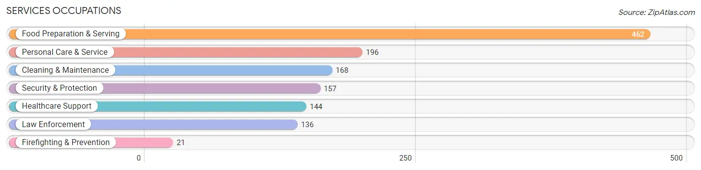 Services Occupations in Reeves County