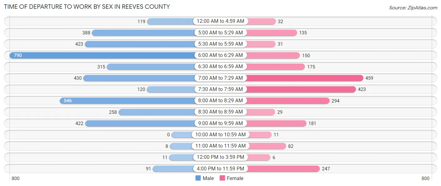 Time of Departure to Work by Sex in Reeves County