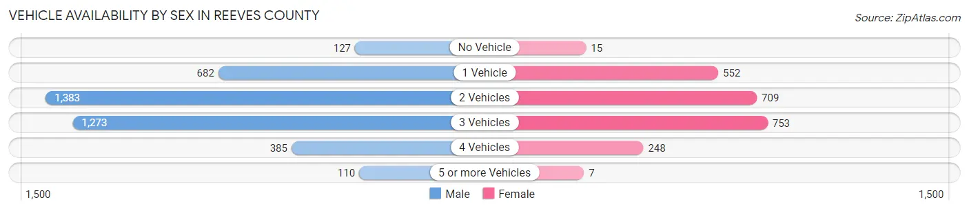 Vehicle Availability by Sex in Reeves County
