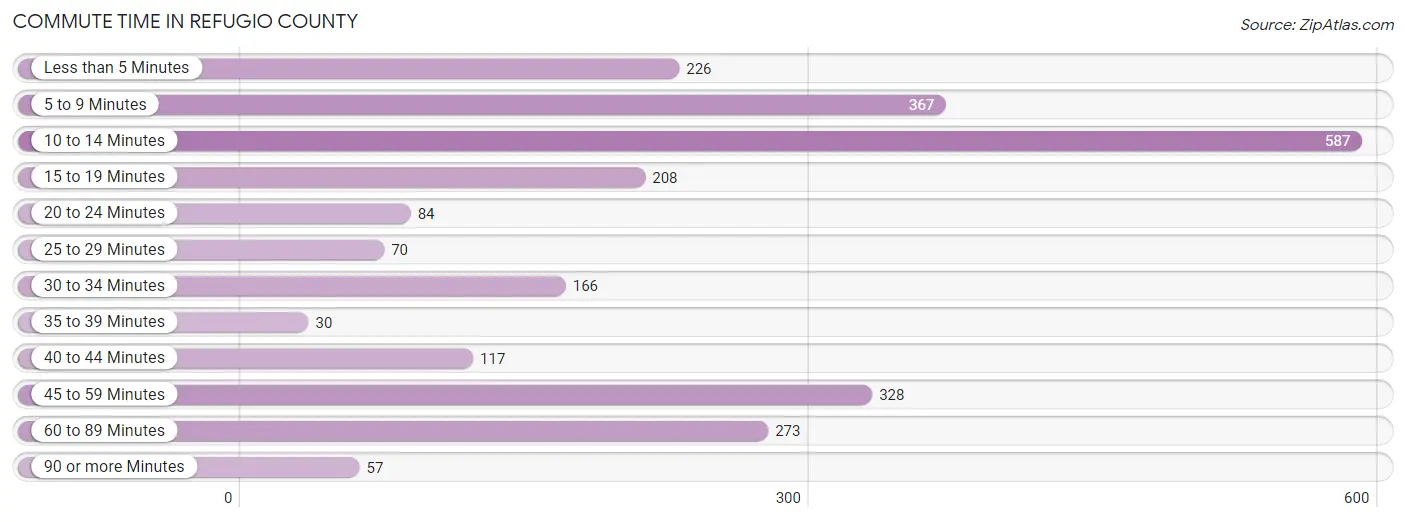 Commute Time in Refugio County
