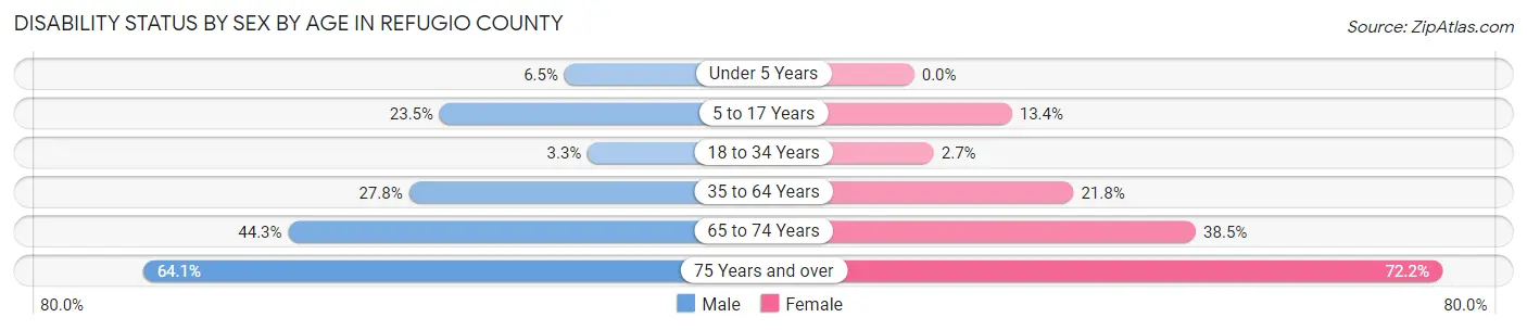 Disability Status by Sex by Age in Refugio County