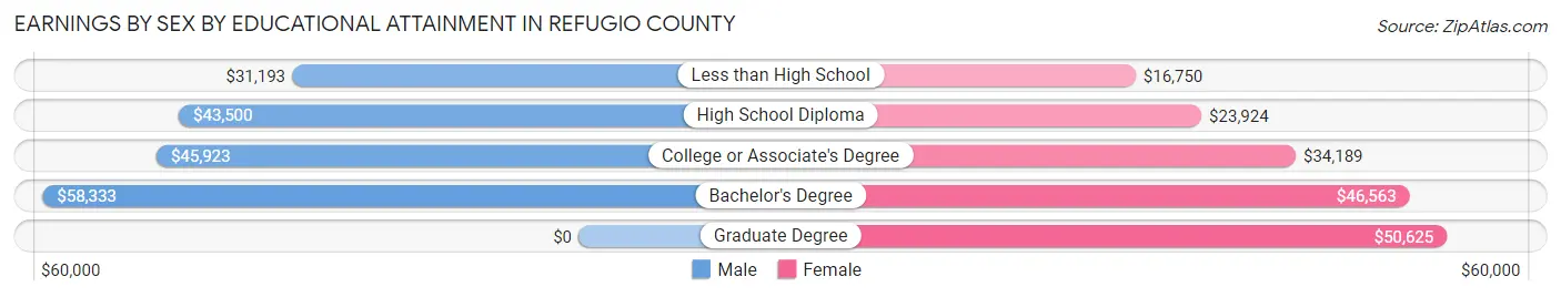 Earnings by Sex by Educational Attainment in Refugio County
