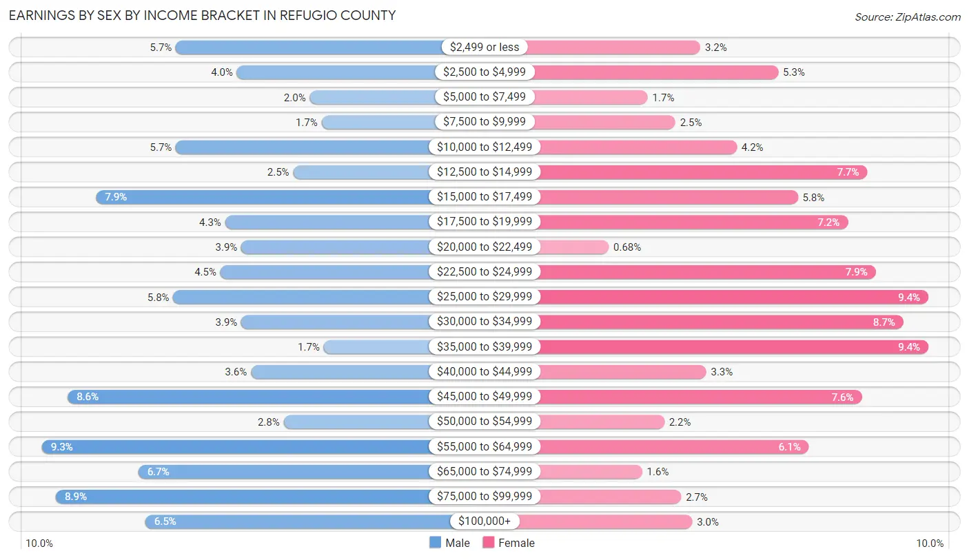 Earnings by Sex by Income Bracket in Refugio County