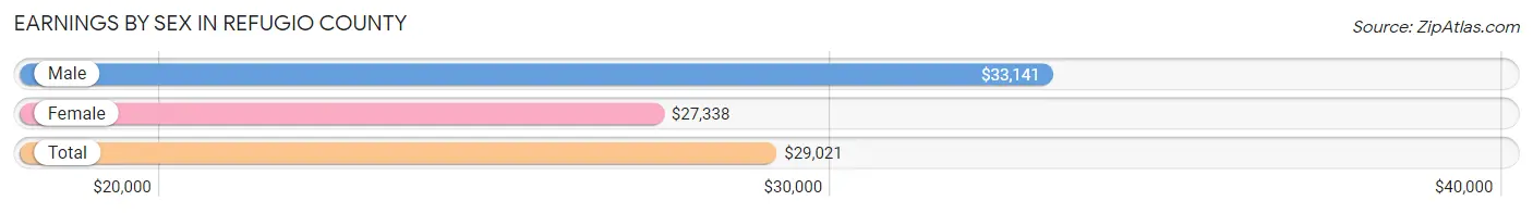Earnings by Sex in Refugio County