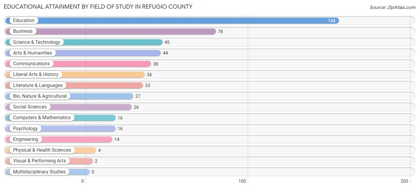 Educational Attainment by Field of Study in Refugio County
