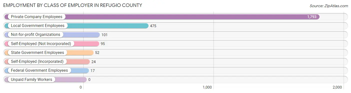 Employment by Class of Employer in Refugio County