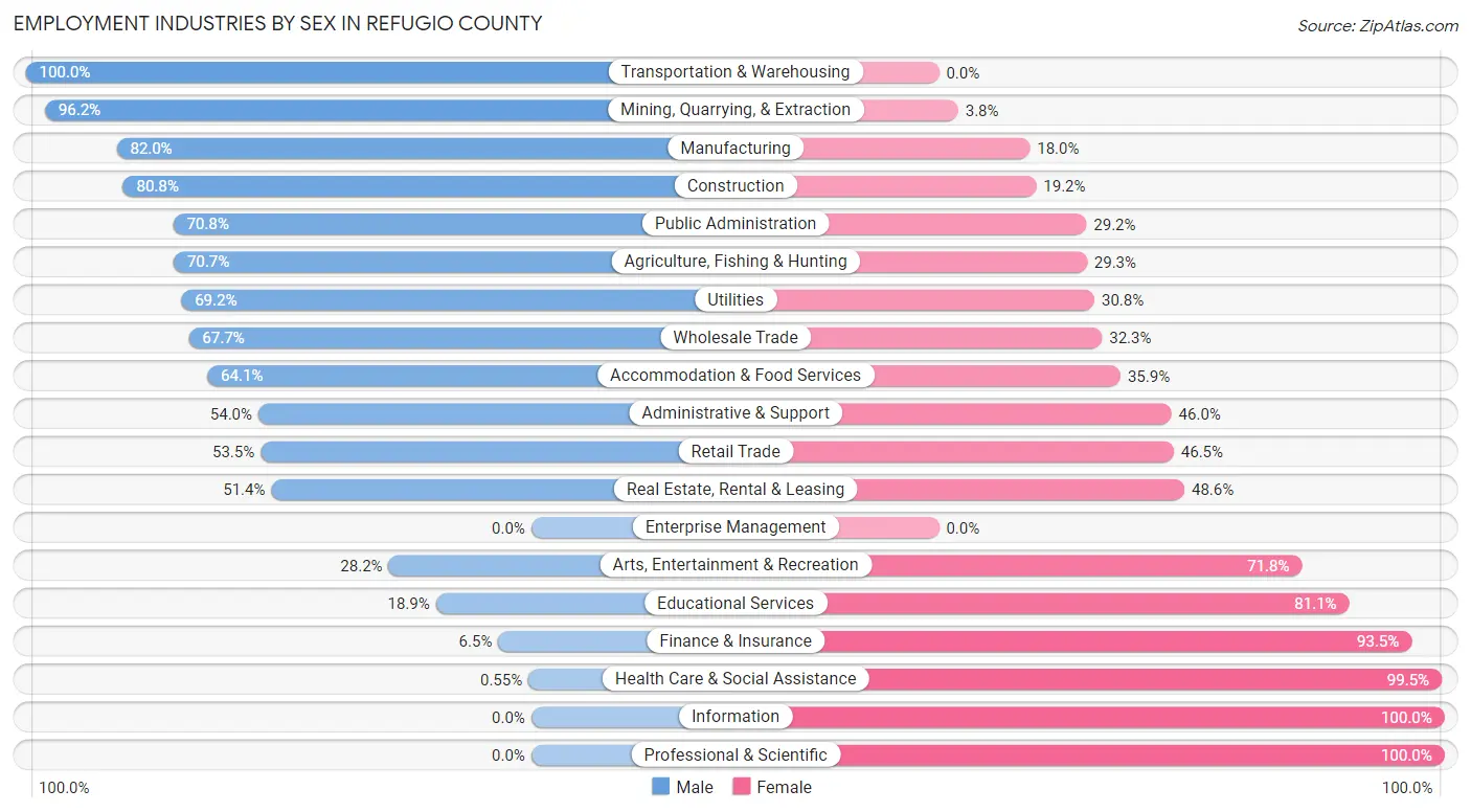 Employment Industries by Sex in Refugio County