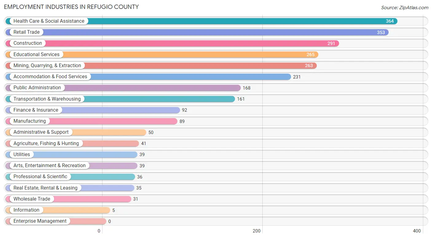 Employment Industries in Refugio County