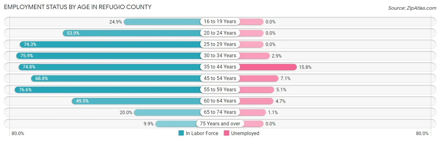 Employment Status by Age in Refugio County