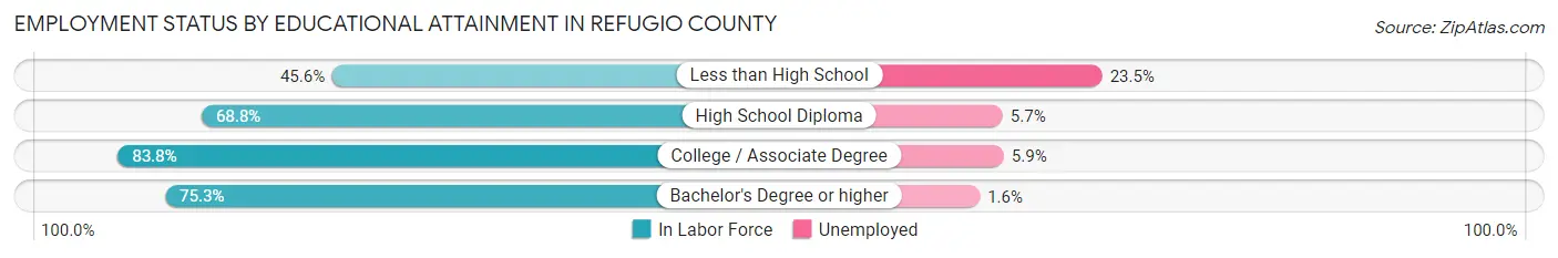 Employment Status by Educational Attainment in Refugio County