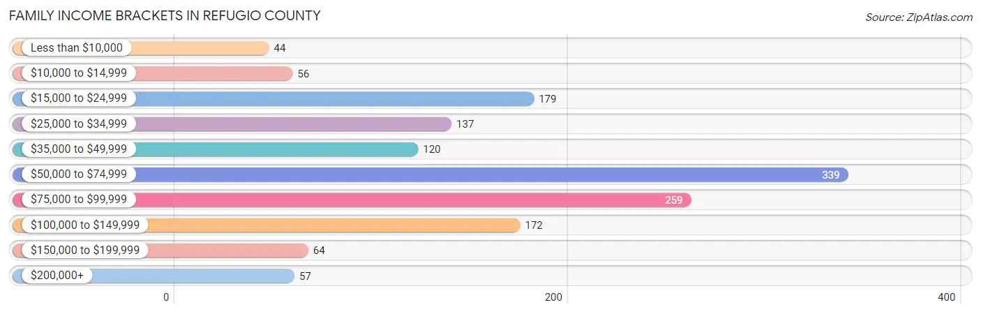 Family Income Brackets in Refugio County