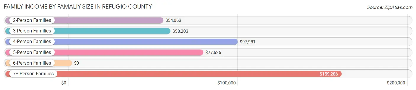 Family Income by Famaliy Size in Refugio County