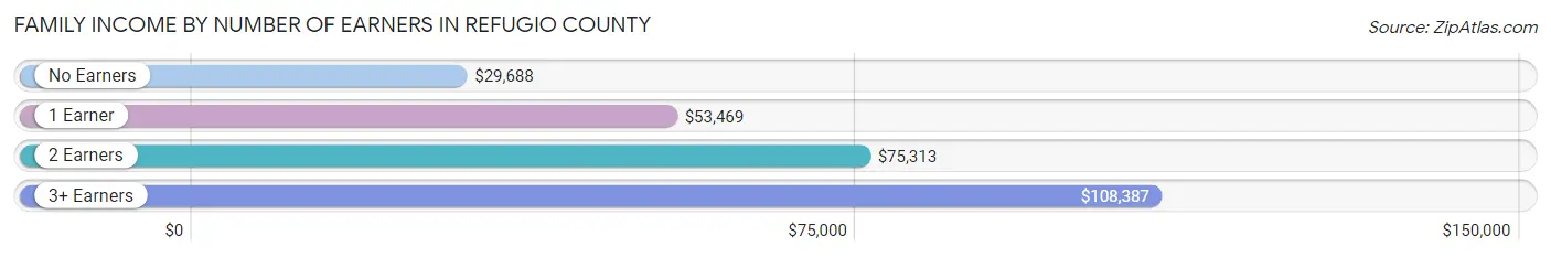 Family Income by Number of Earners in Refugio County