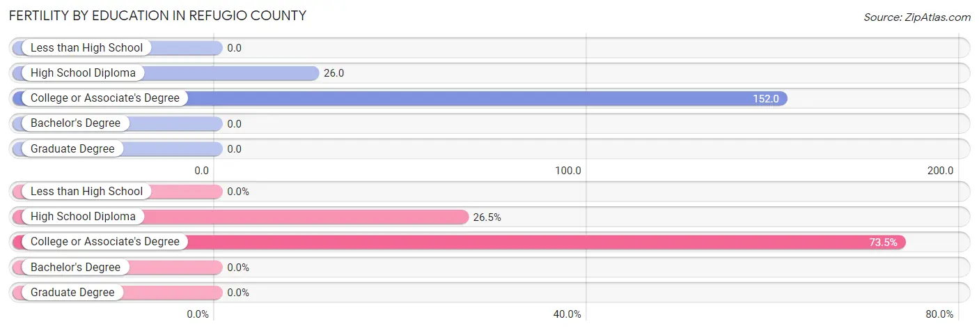 Female Fertility by Education Attainment in Refugio County