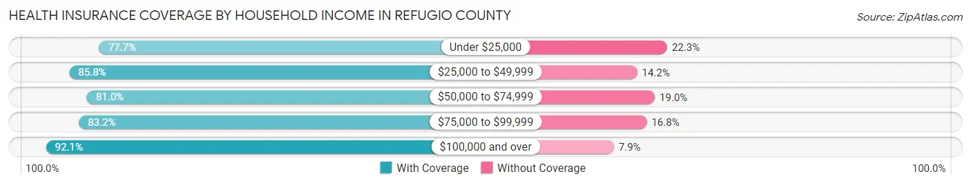 Health Insurance Coverage by Household Income in Refugio County