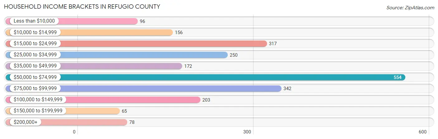 Household Income Brackets in Refugio County