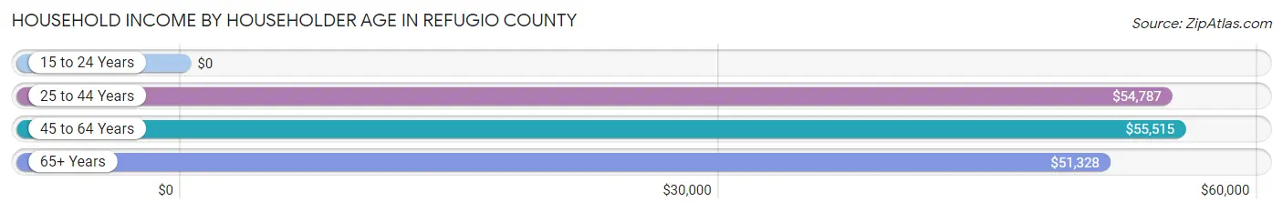 Household Income by Householder Age in Refugio County