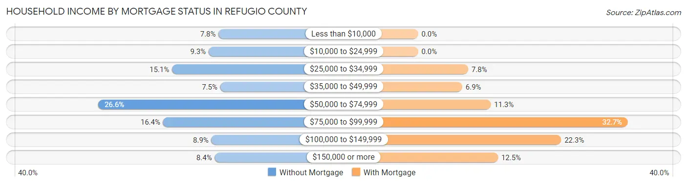 Household Income by Mortgage Status in Refugio County