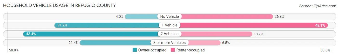 Household Vehicle Usage in Refugio County