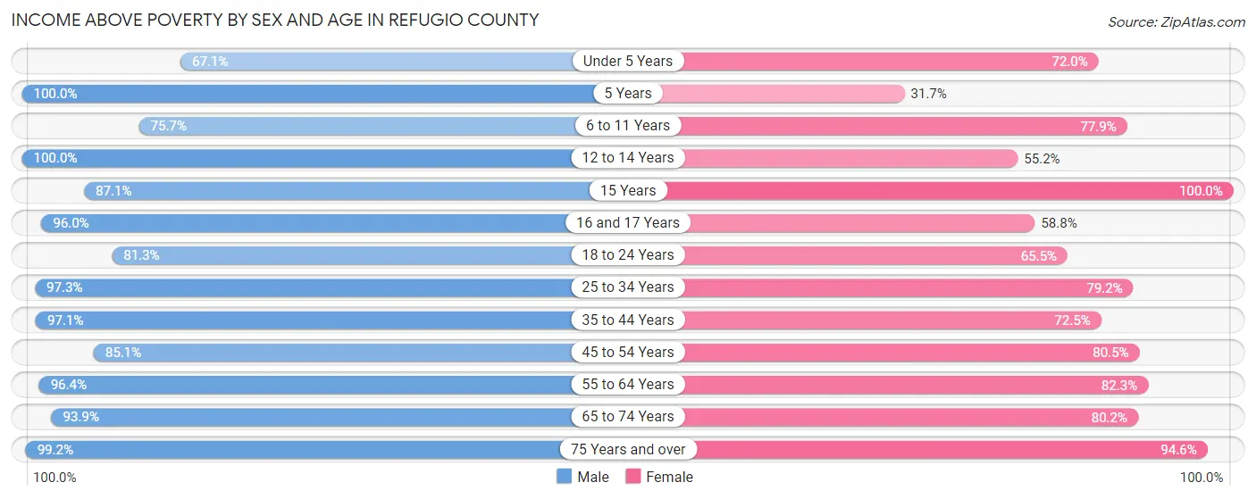 Income Above Poverty by Sex and Age in Refugio County