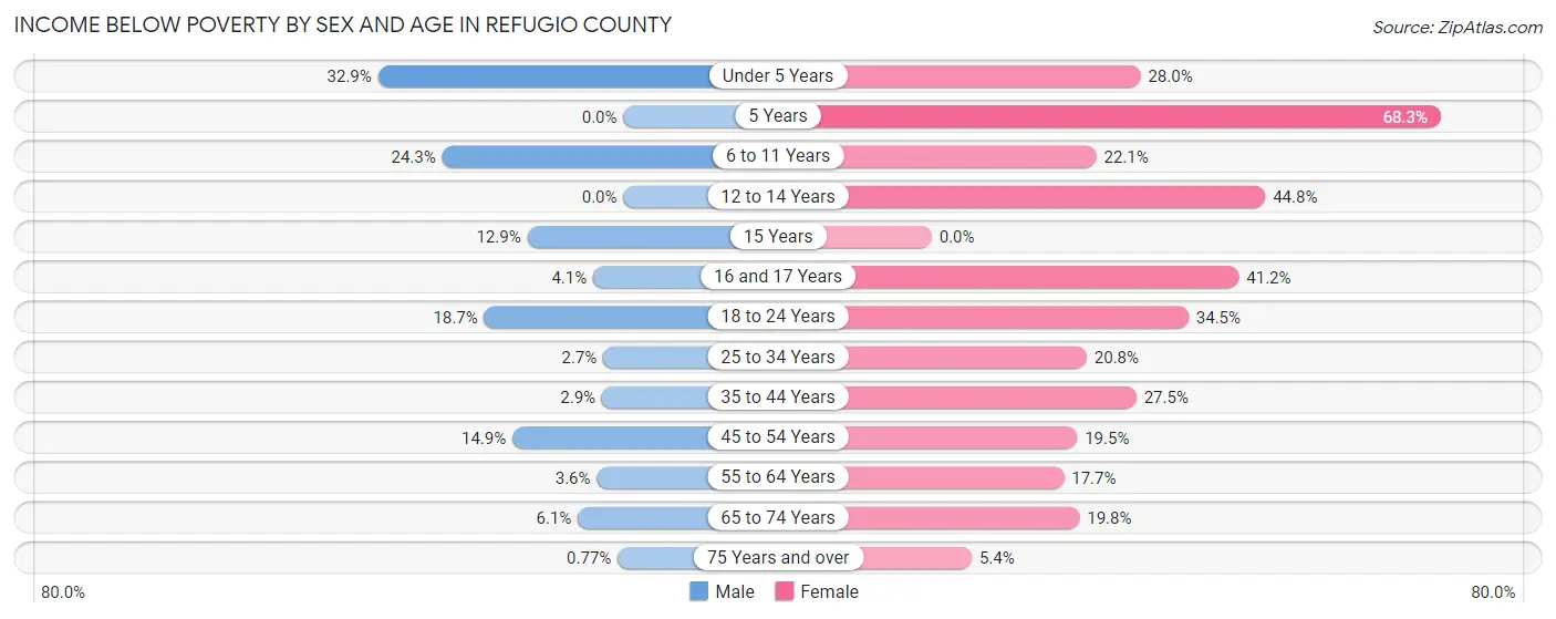 Income Below Poverty by Sex and Age in Refugio County