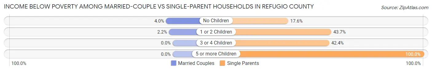 Income Below Poverty Among Married-Couple vs Single-Parent Households in Refugio County