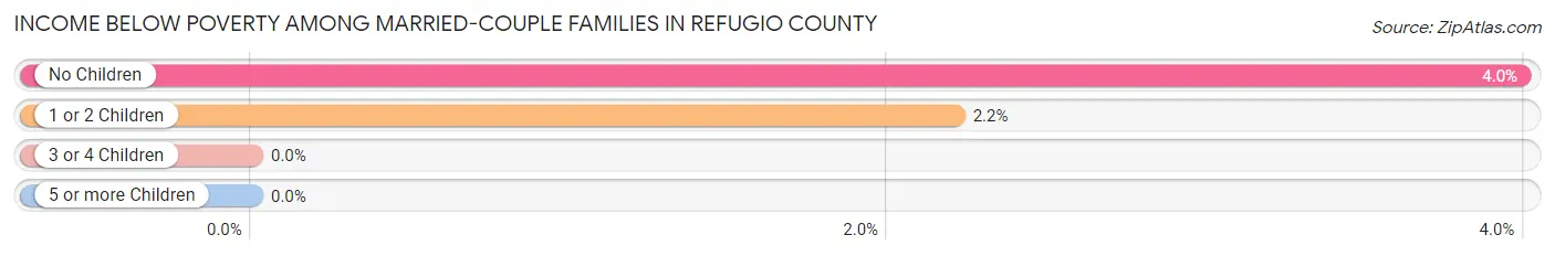 Income Below Poverty Among Married-Couple Families in Refugio County
