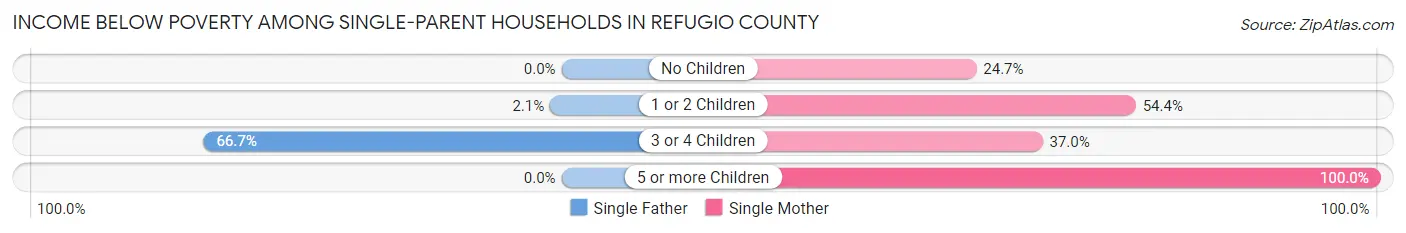 Income Below Poverty Among Single-Parent Households in Refugio County