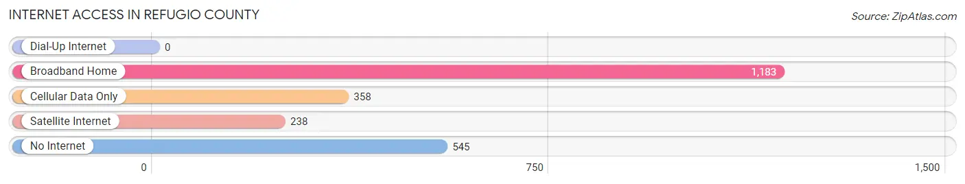 Internet Access in Refugio County