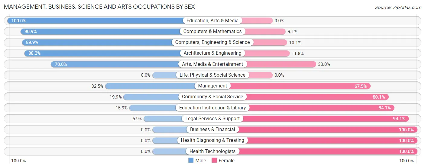 Management, Business, Science and Arts Occupations by Sex in Refugio County